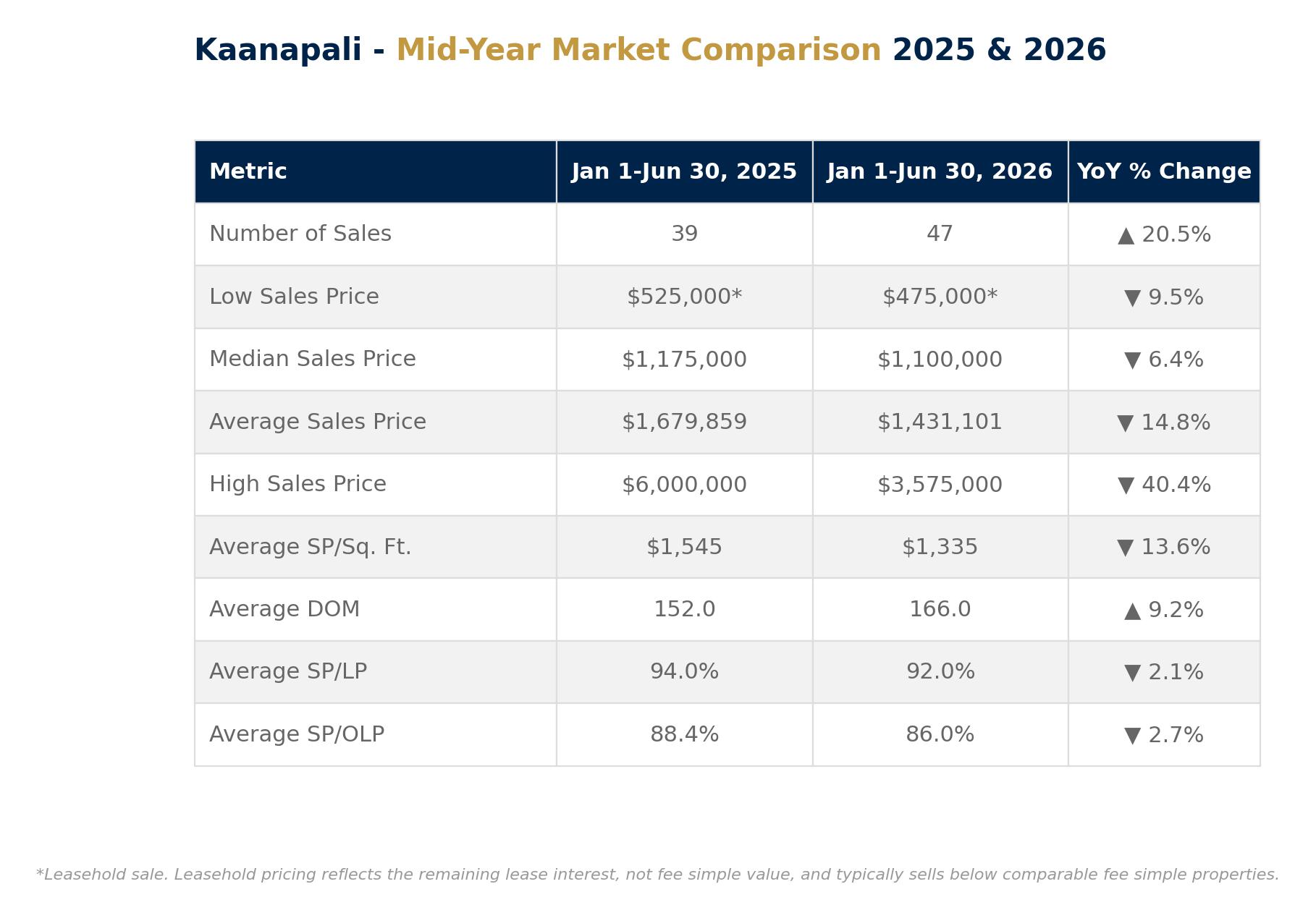 Kaanapali Condos Mid Year Market Summary 2026